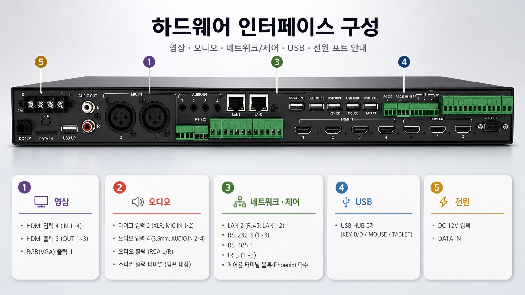 컨트롤러 후면 단자 실물 사진 - 영상·오디오·네트워크/제어·USB·전원 포트 라벨링